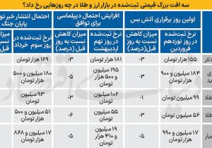 شکاف نرخ اسکناس و نرخ حواله دلار، ۱۴درصد ثبت شد؛عقبگرد ۸ کانالی