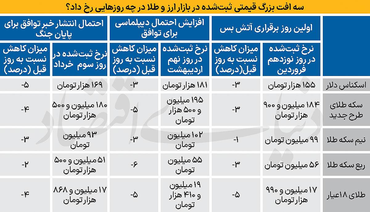 شکاف نرخ اسکناس و نرخ حواله دلار، ۱۴درصد ثبت شد؛عقبگرد ۸ کانالی