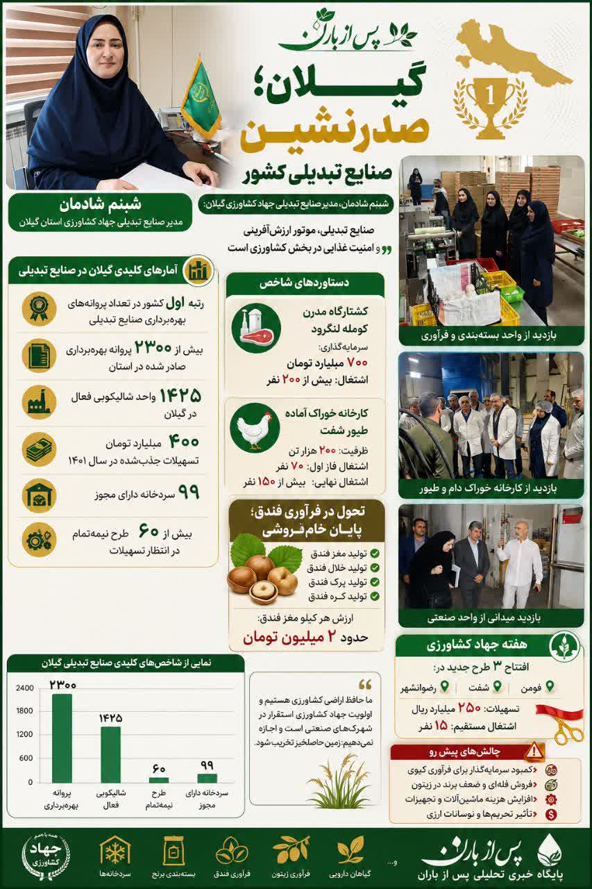 اینفو گرافی گیلان؛ صدرنشین صنایع تبدیلی کشور