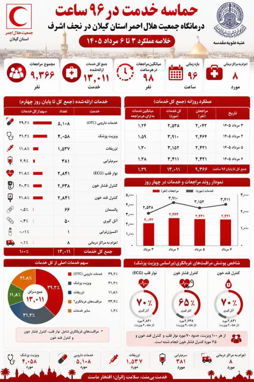 مدیرعامل جمعیت هلال‌احمر استان گیلان:درمانگاه هلال‌احمر گیلان در نجف اشرف، الگوی مدیریت راهبردی سلامت در مأموریت‌های انبوه‌جمعیت است