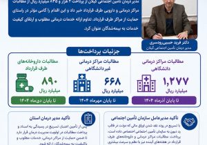 اینفوگرافیک؛پرداخت ۲ هزار و ۸۳۵ میلیارد ریال از مطالبات مراکز طرف قرارداد تأمین اجتماعی