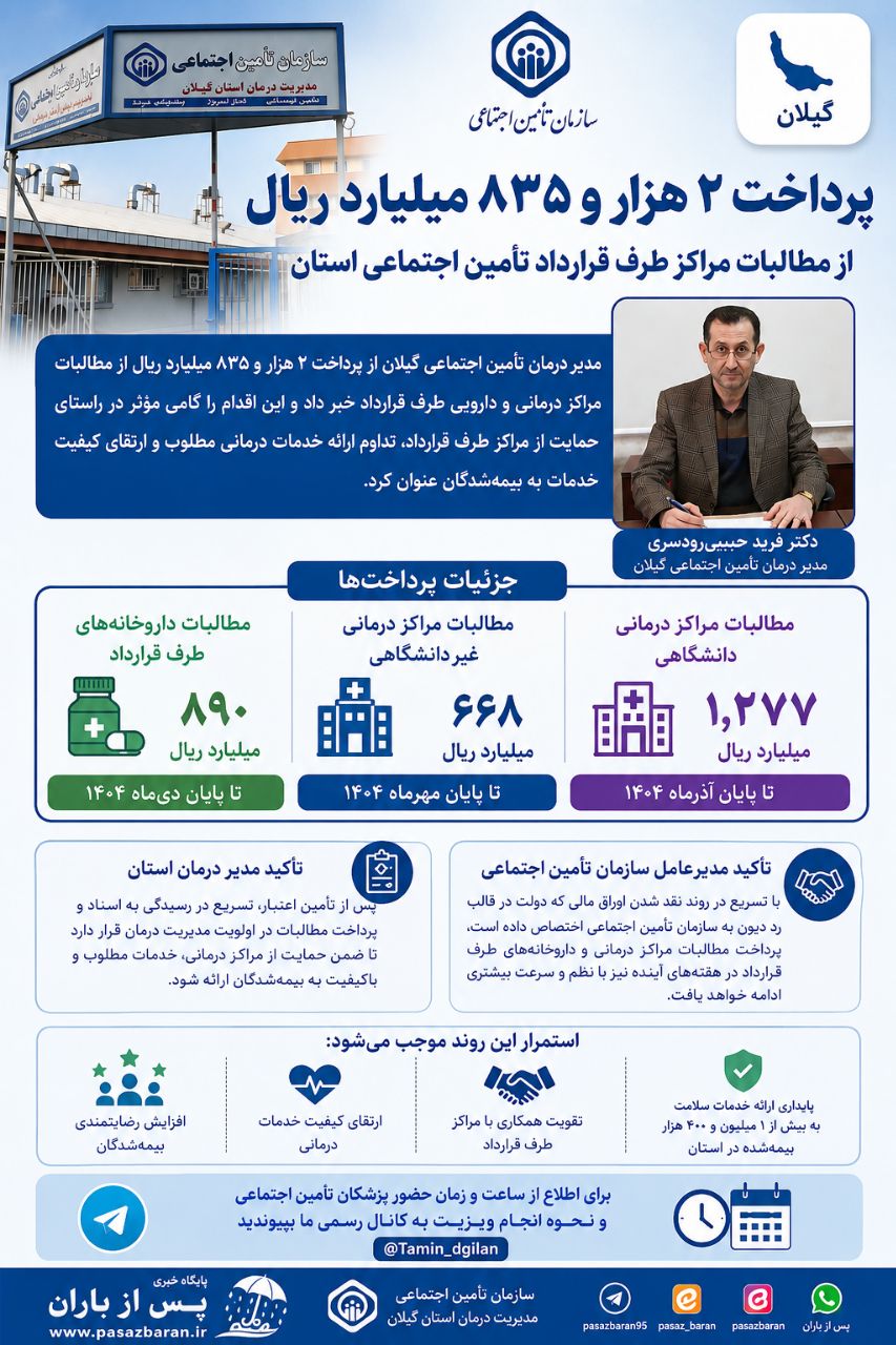 اینفوگرافیک؛پرداخت ۲ هزار و ۸۳۵ میلیارد ریال از مطالبات مراکز طرف قرارداد تأمین اجتماعی