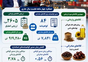 اینفوگرافیک؛ ارزیابی استاندارد بیش از ۲۶۰۰ محموله وارداتی و صادراتی در گیلان