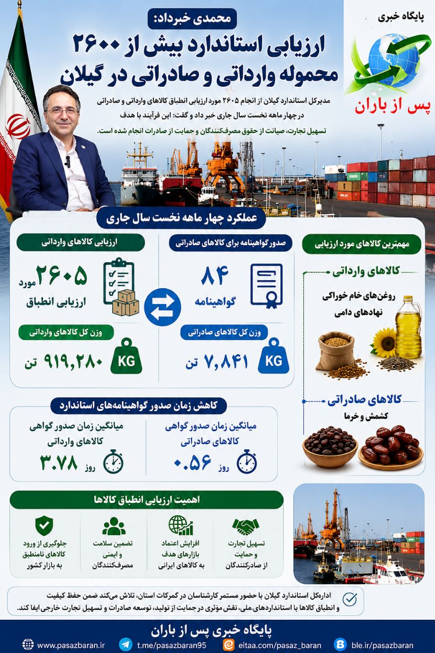 اینفوگرافیک؛ ارزیابی استاندارد بیش از ۲۶۰۰ محموله وارداتی و صادراتی در گیلان