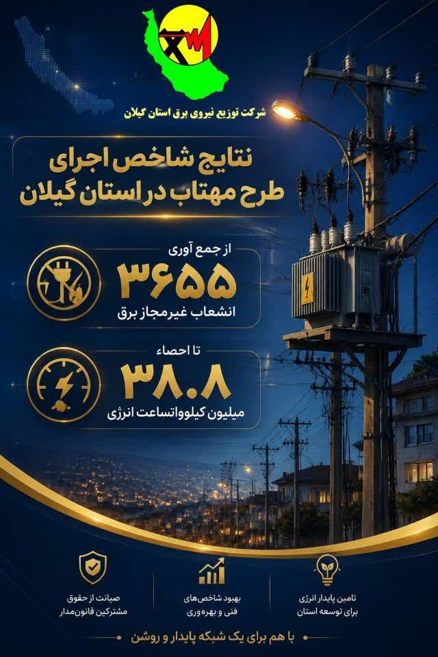مهتاب گیلان؛ از رفع ۱۷۱۶ دستکاری کنتور تا احصاء ۳۸.۸ میلیون کیلووات ساعت انرژی