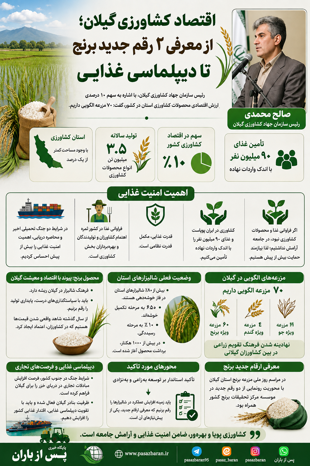 اینفوگرافیک؛اقتصاد کشاورزی گیلان؛ از معرفی ۲ رقم جدید برنج تا دیپلماسی غذایی